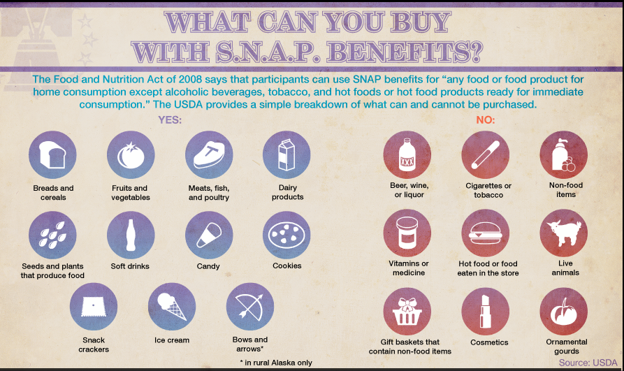 What You Can Buy with Food SNAP Benefits • Wellness & Health Promotion